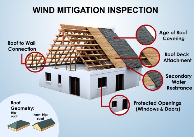 Wind Mitigation Inspection Graphic