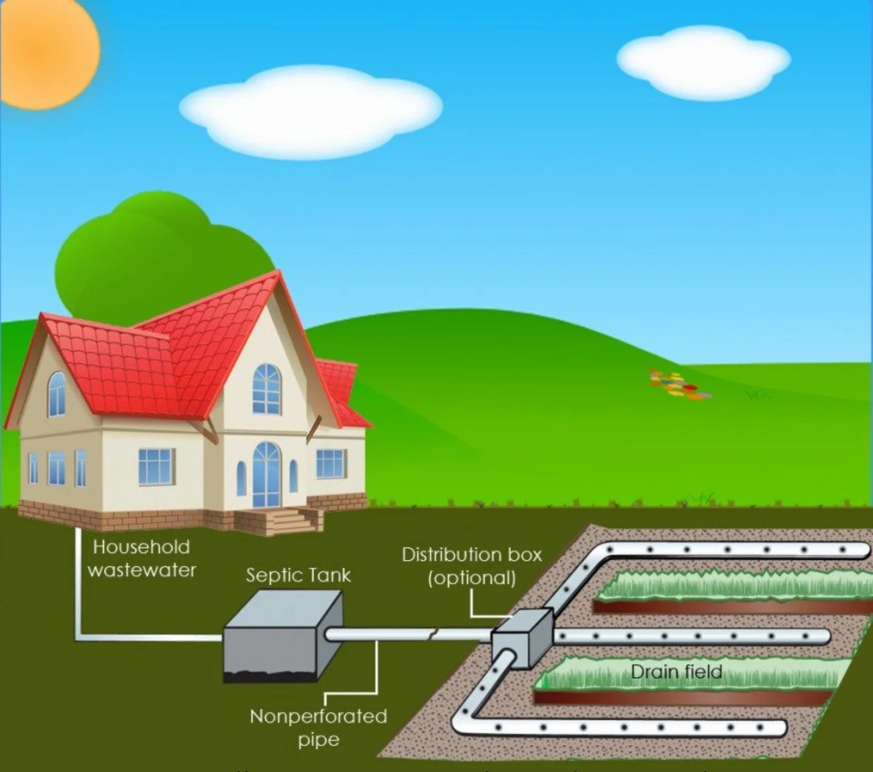 Septic Systems