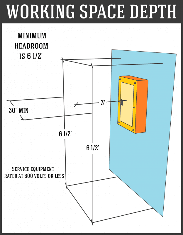 Electrical Panel Working Space Requirements