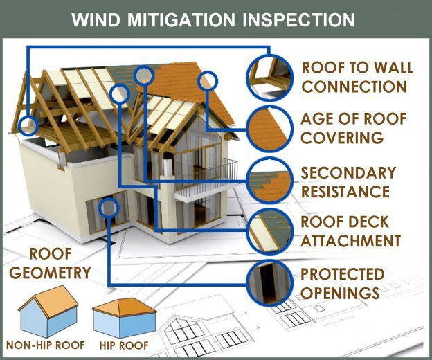 Wind Mitigation Inspections for Sarasota & Manatee Homes
